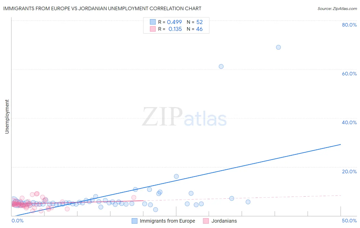 Immigrants from Europe vs Jordanian Unemployment