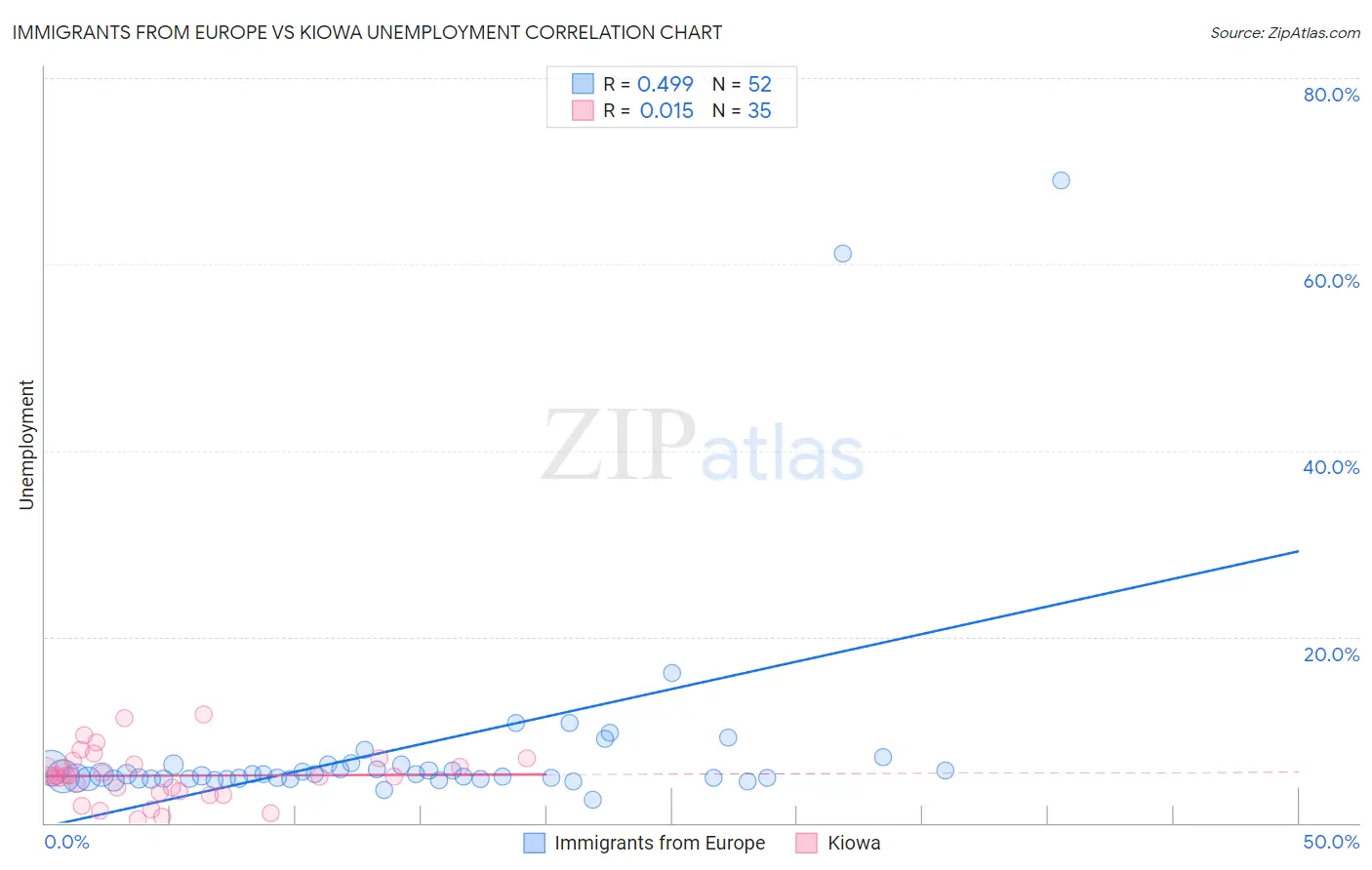 Immigrants from Europe vs Kiowa Unemployment