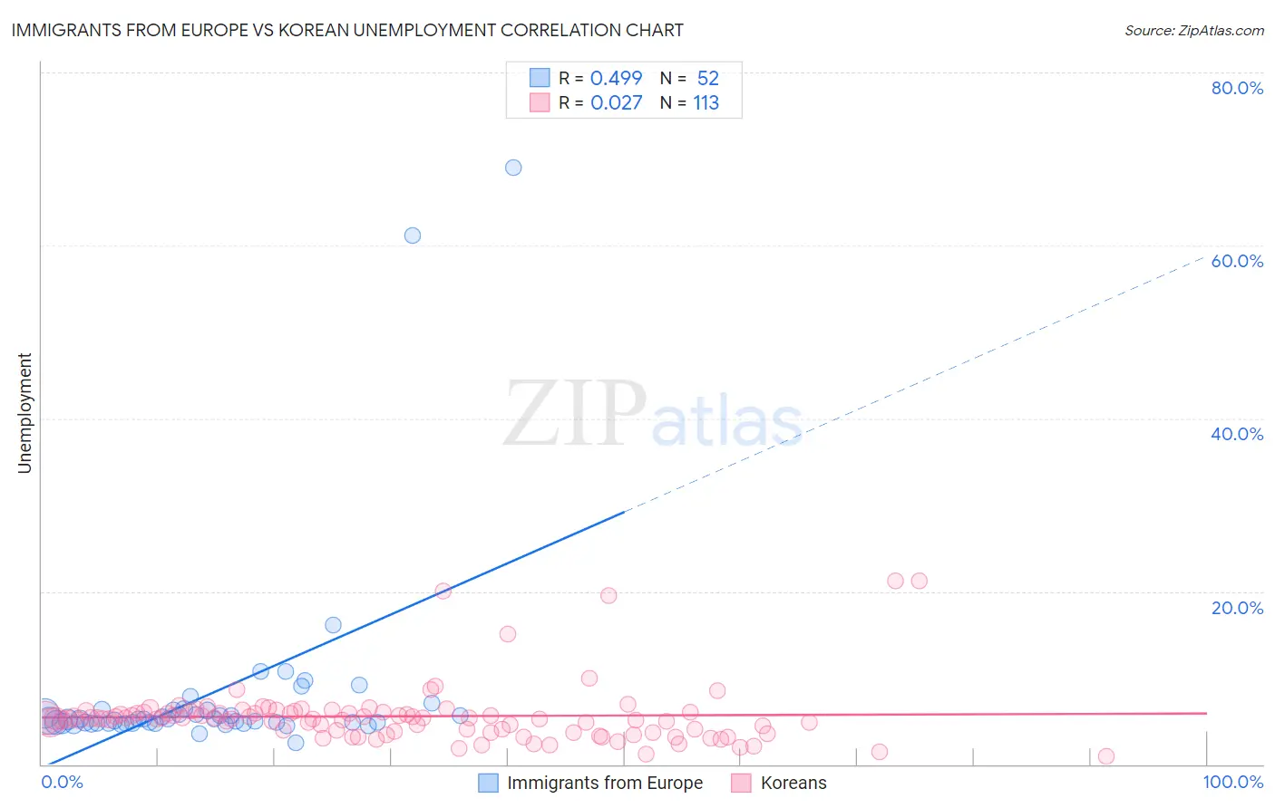 Immigrants from Europe vs Korean Unemployment