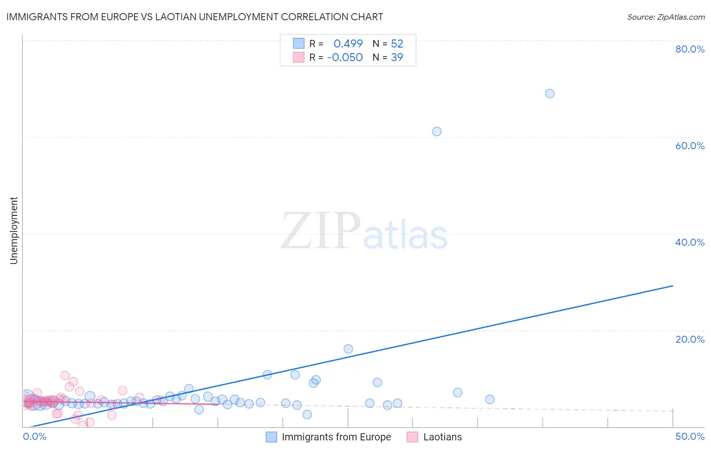 Immigrants from Europe vs Laotian Unemployment