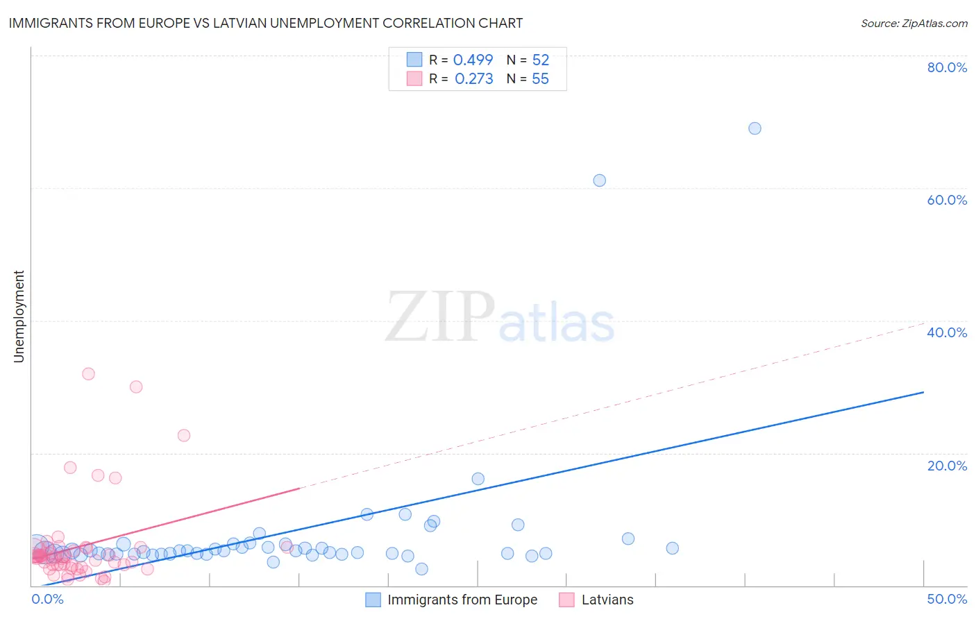 Immigrants from Europe vs Latvian Unemployment