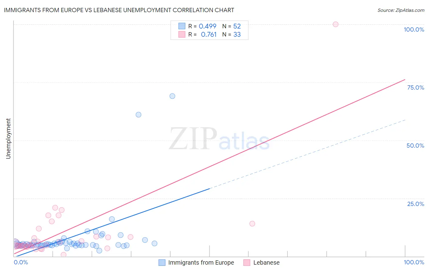Immigrants from Europe vs Lebanese Unemployment