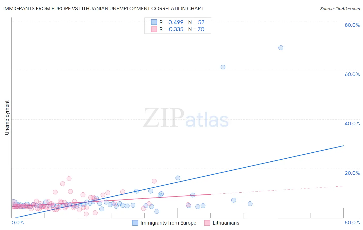 Immigrants from Europe vs Lithuanian Unemployment