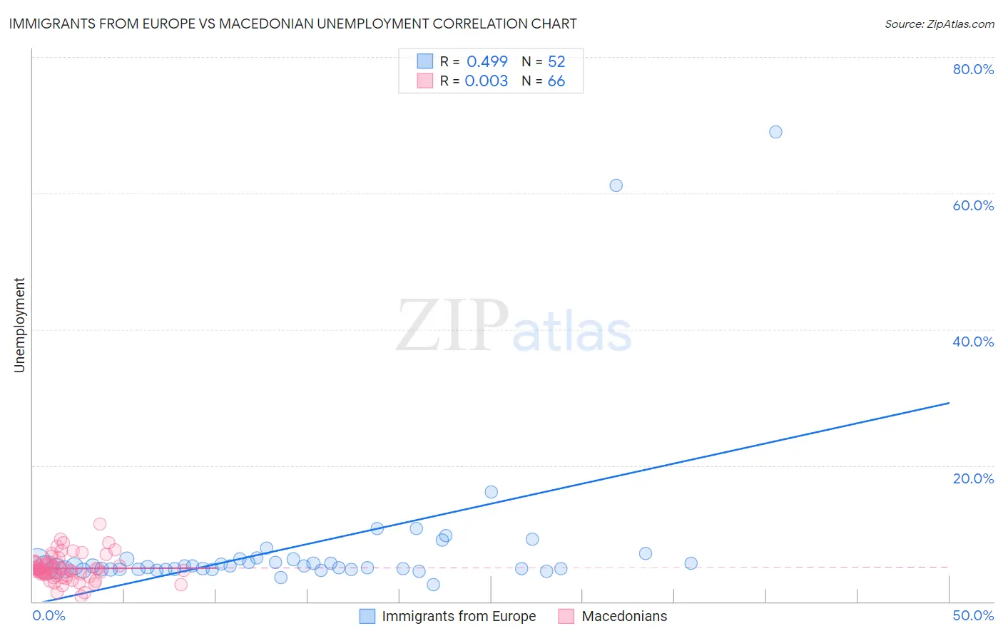 Immigrants from Europe vs Macedonian Unemployment