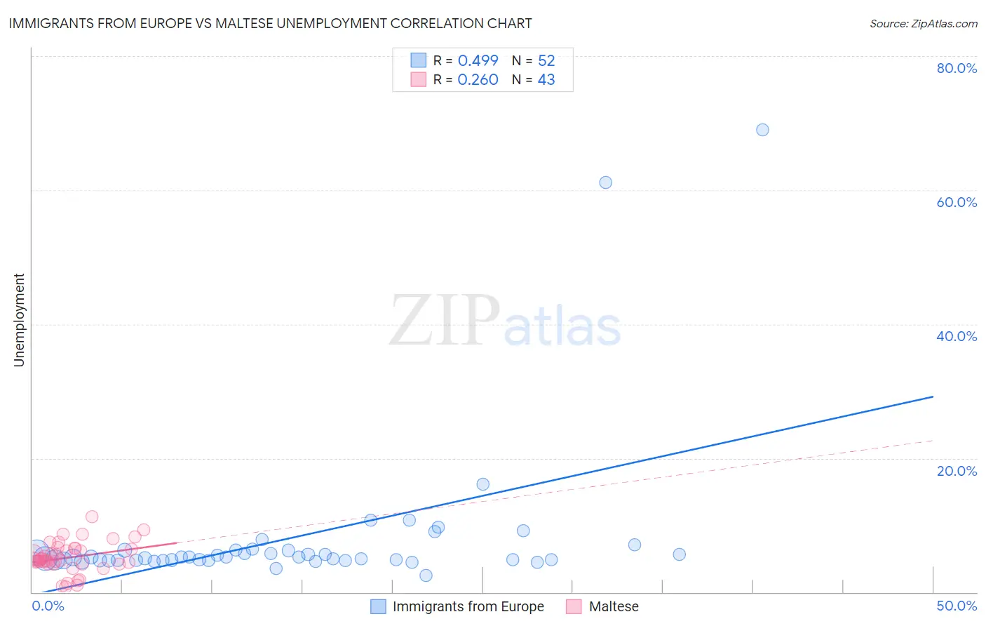 Immigrants from Europe vs Maltese Unemployment