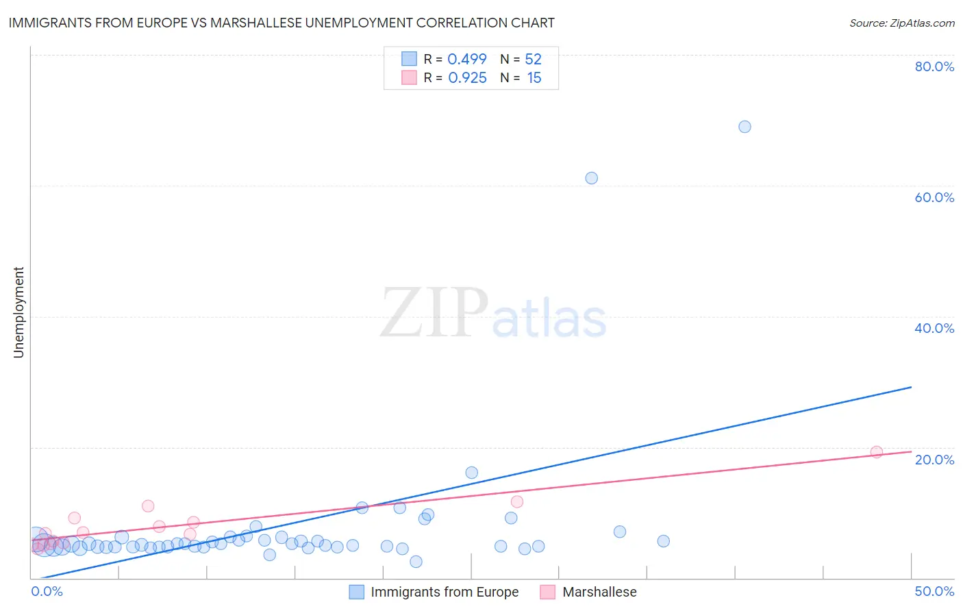 Immigrants from Europe vs Marshallese Unemployment