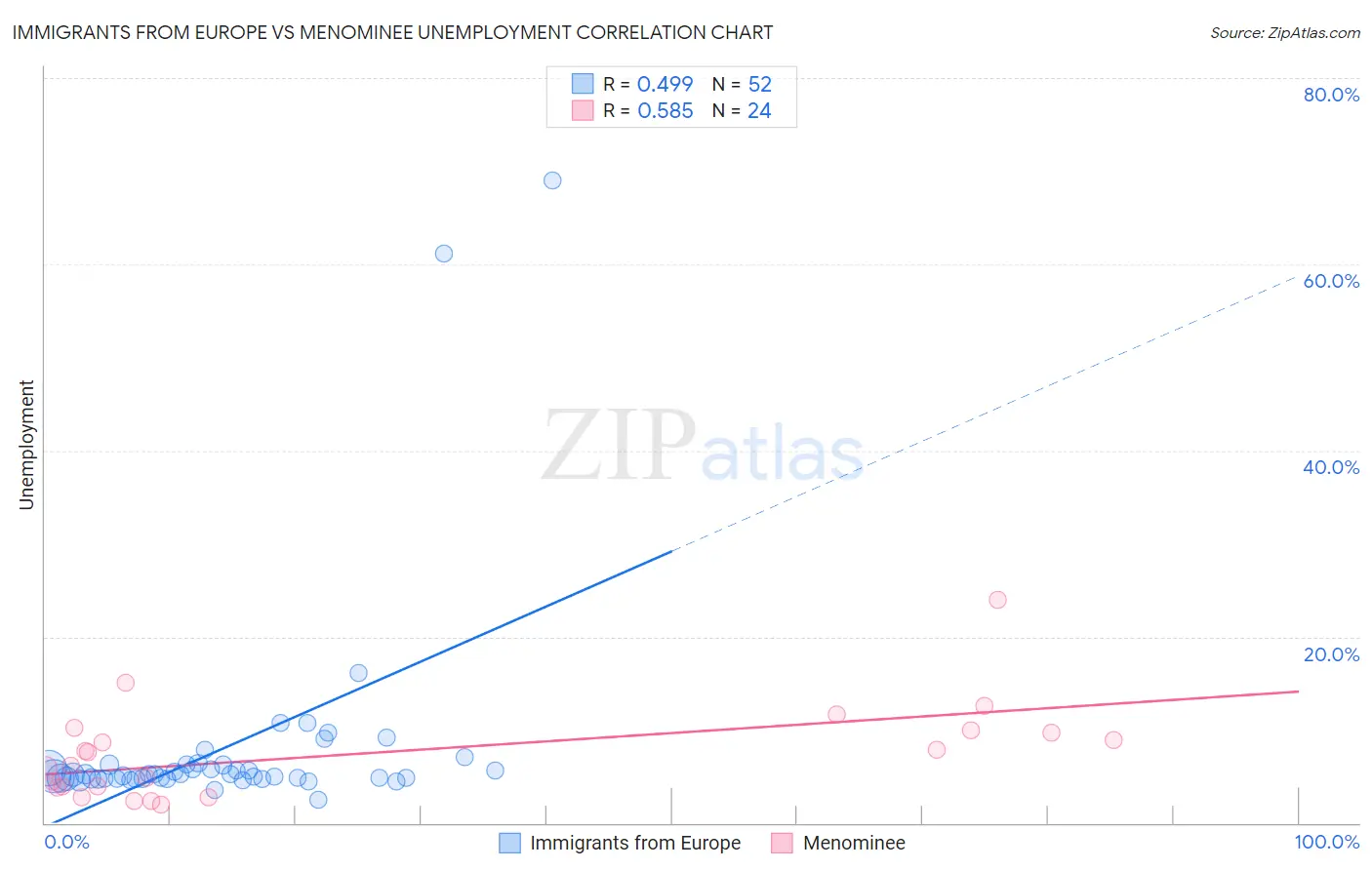 Immigrants from Europe vs Menominee Unemployment