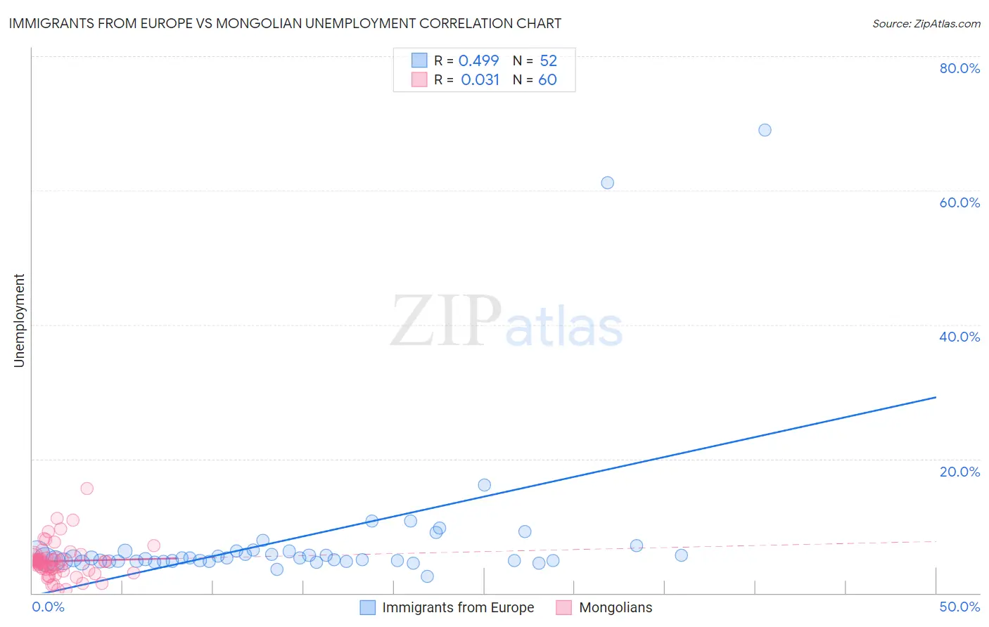 Immigrants from Europe vs Mongolian Unemployment