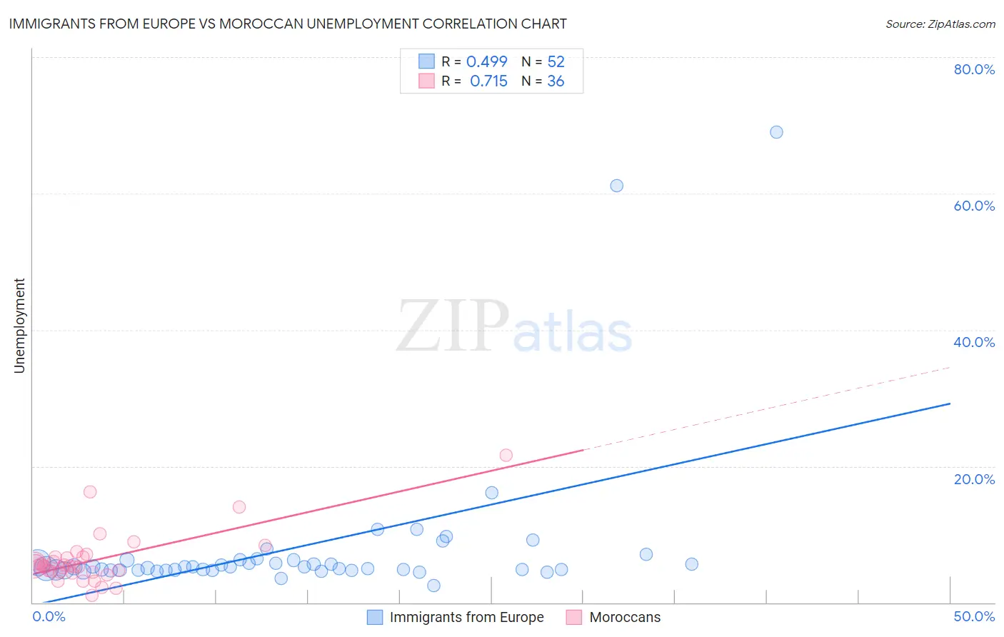 Immigrants from Europe vs Moroccan Unemployment