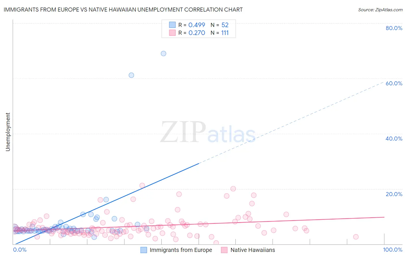Immigrants from Europe vs Native Hawaiian Unemployment