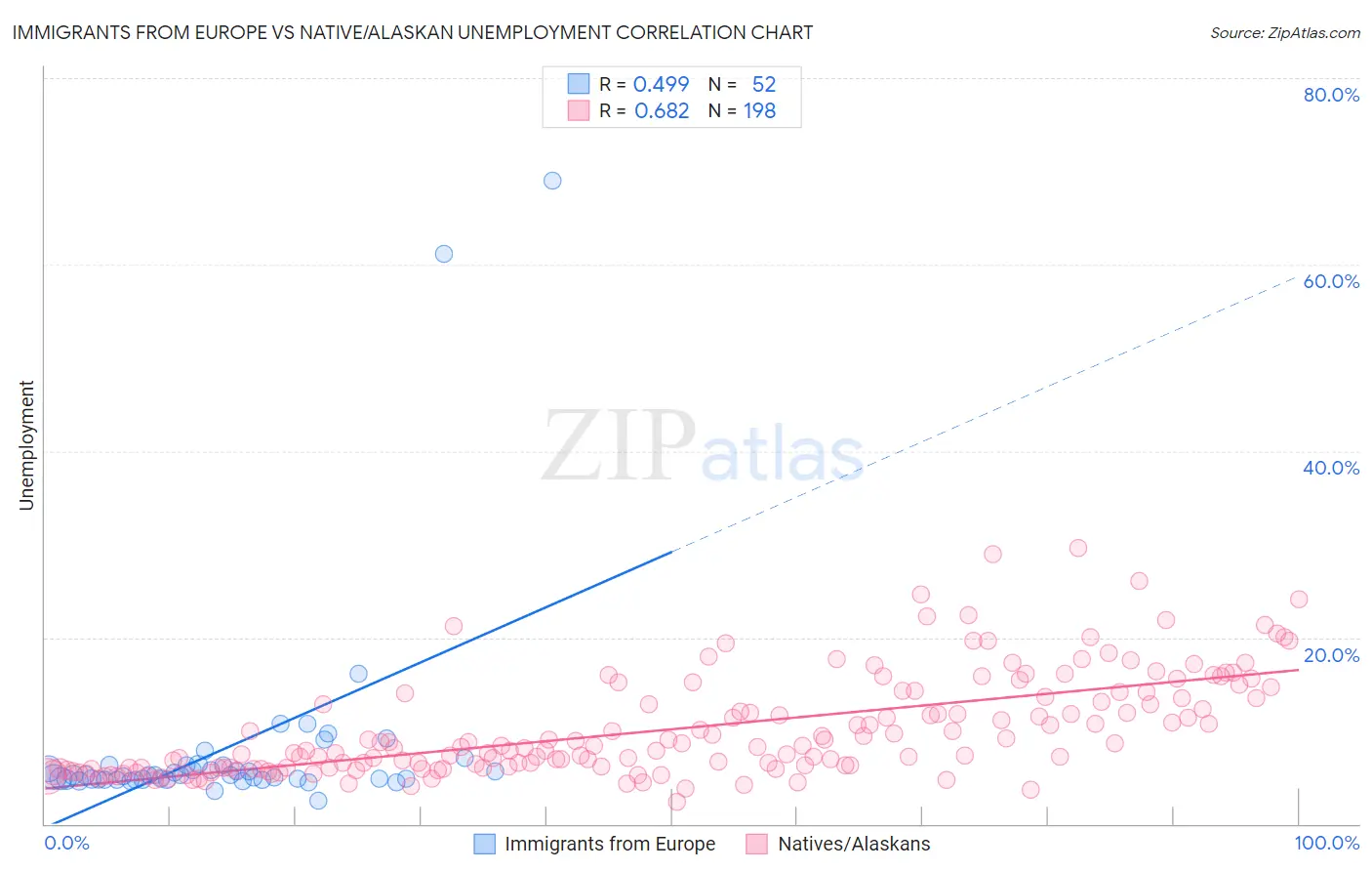 Immigrants from Europe vs Native/Alaskan Unemployment