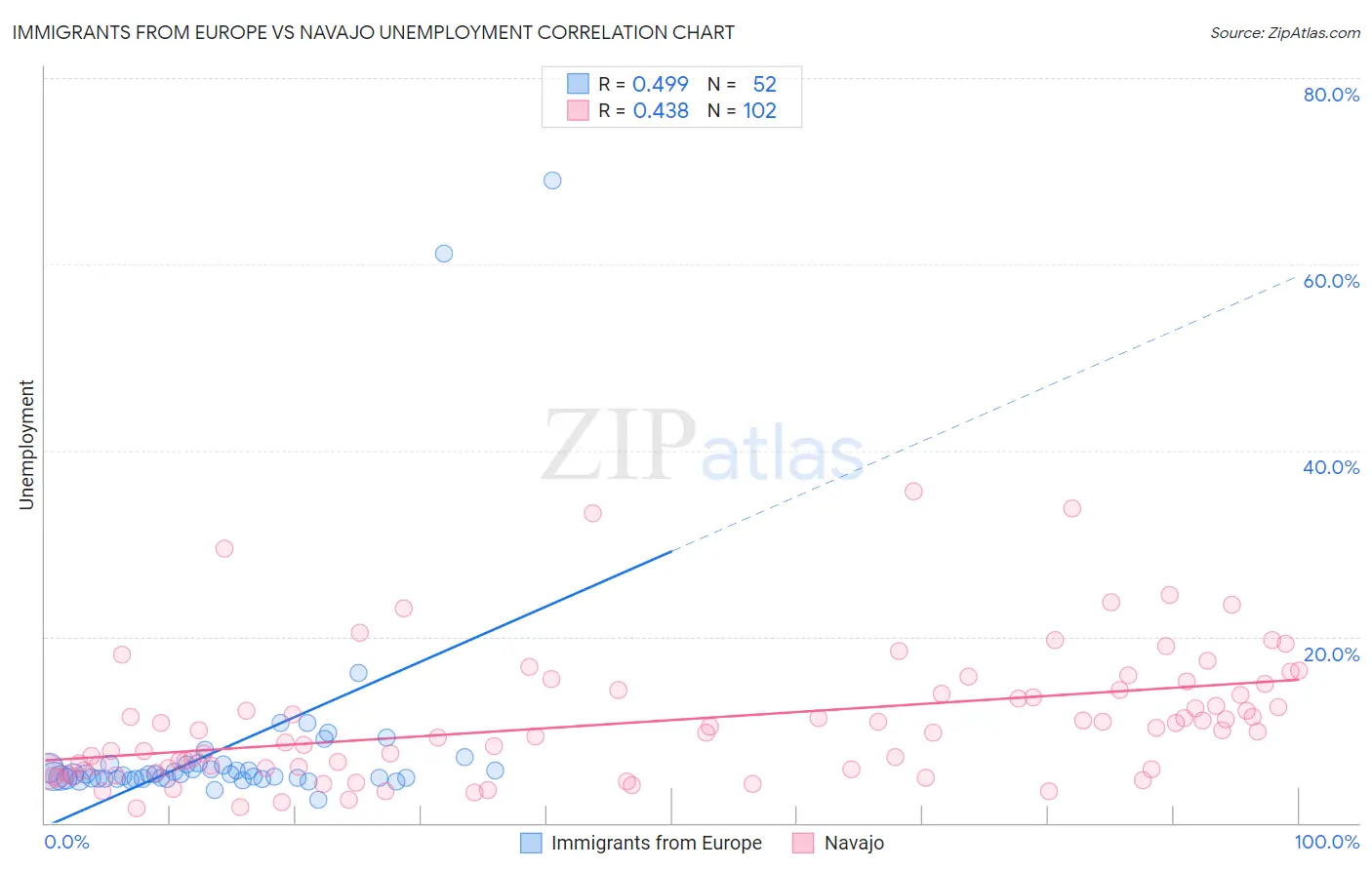 Immigrants from Europe vs Navajo Unemployment