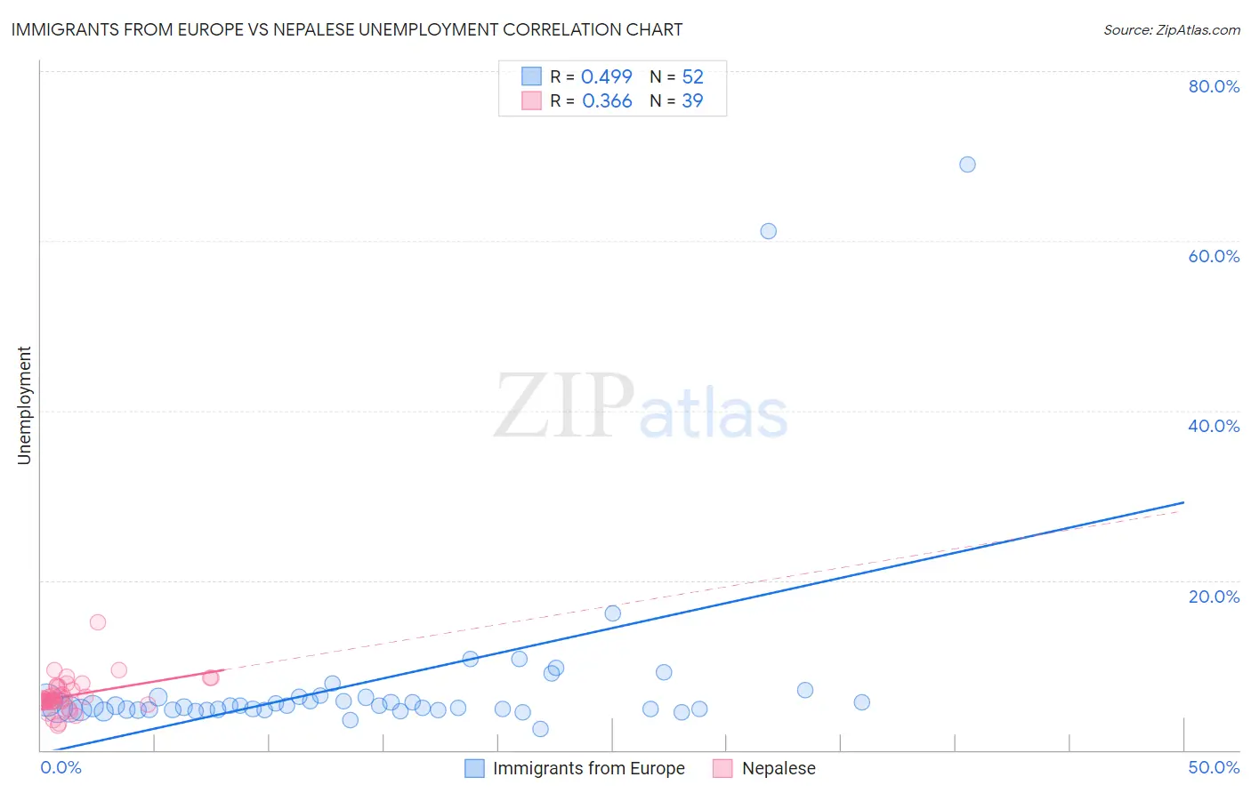 Immigrants from Europe vs Nepalese Unemployment