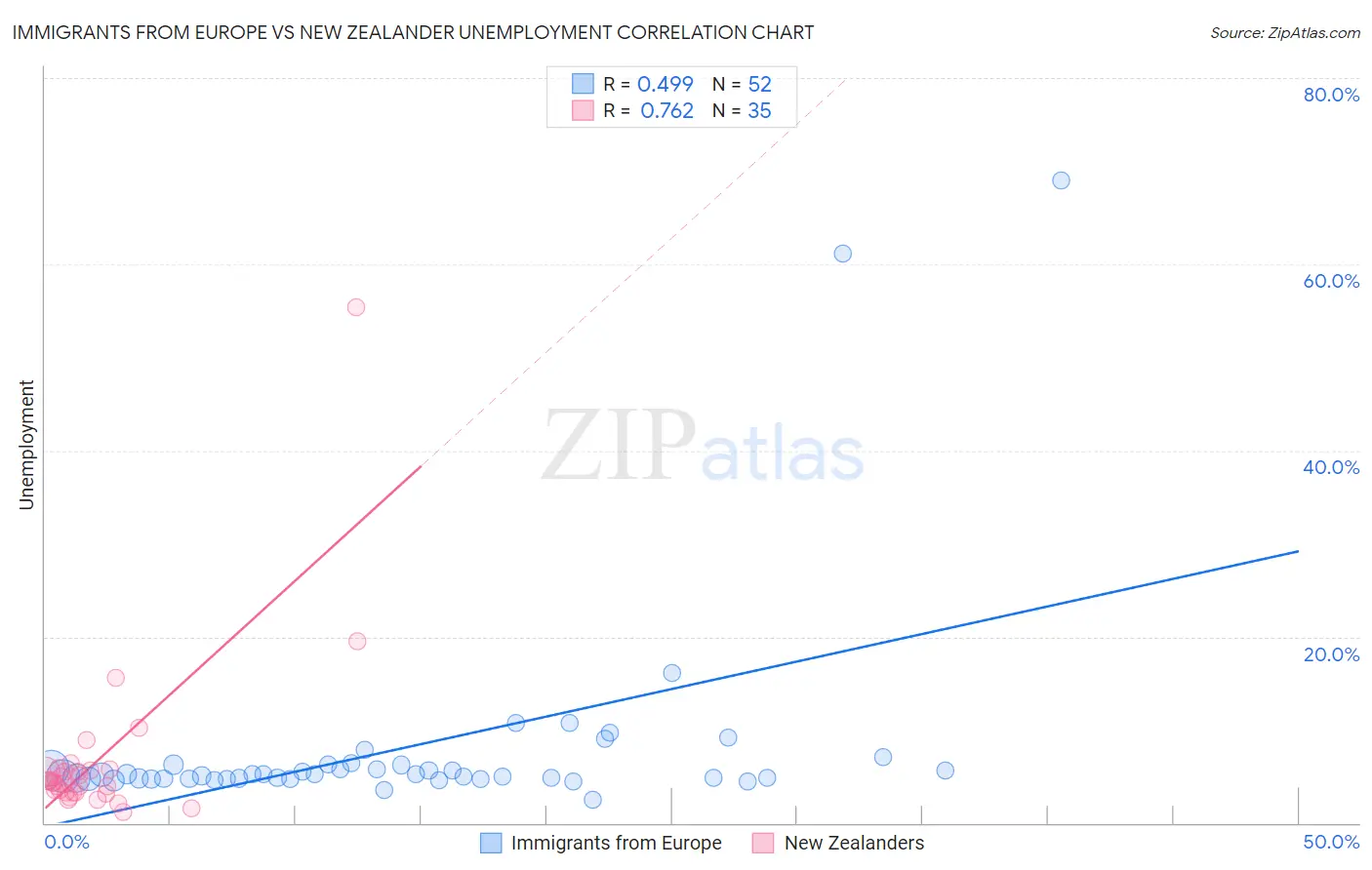 Immigrants from Europe vs New Zealander Unemployment