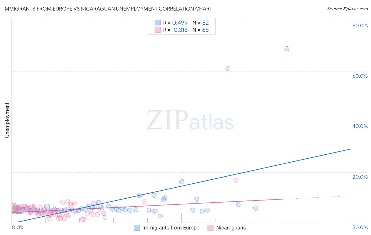 Immigrants from Europe vs Nicaraguan Unemployment