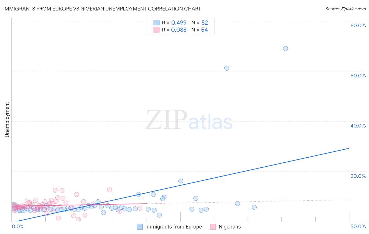 Immigrants from Europe vs Nigerian Unemployment