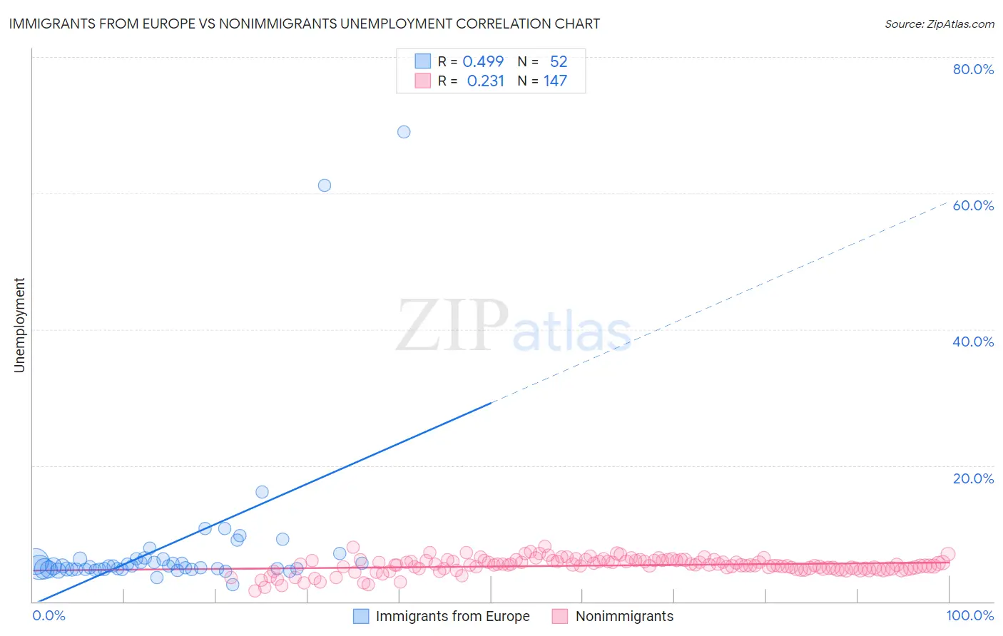 Immigrants from Europe vs Nonimmigrants Unemployment