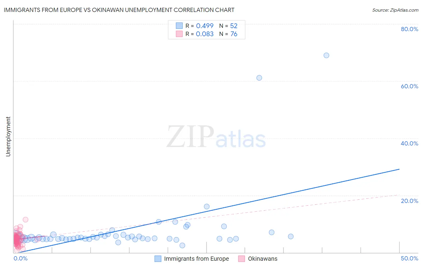 Immigrants from Europe vs Okinawan Unemployment