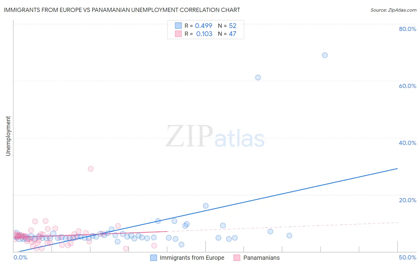 Immigrants from Europe vs Panamanian Unemployment