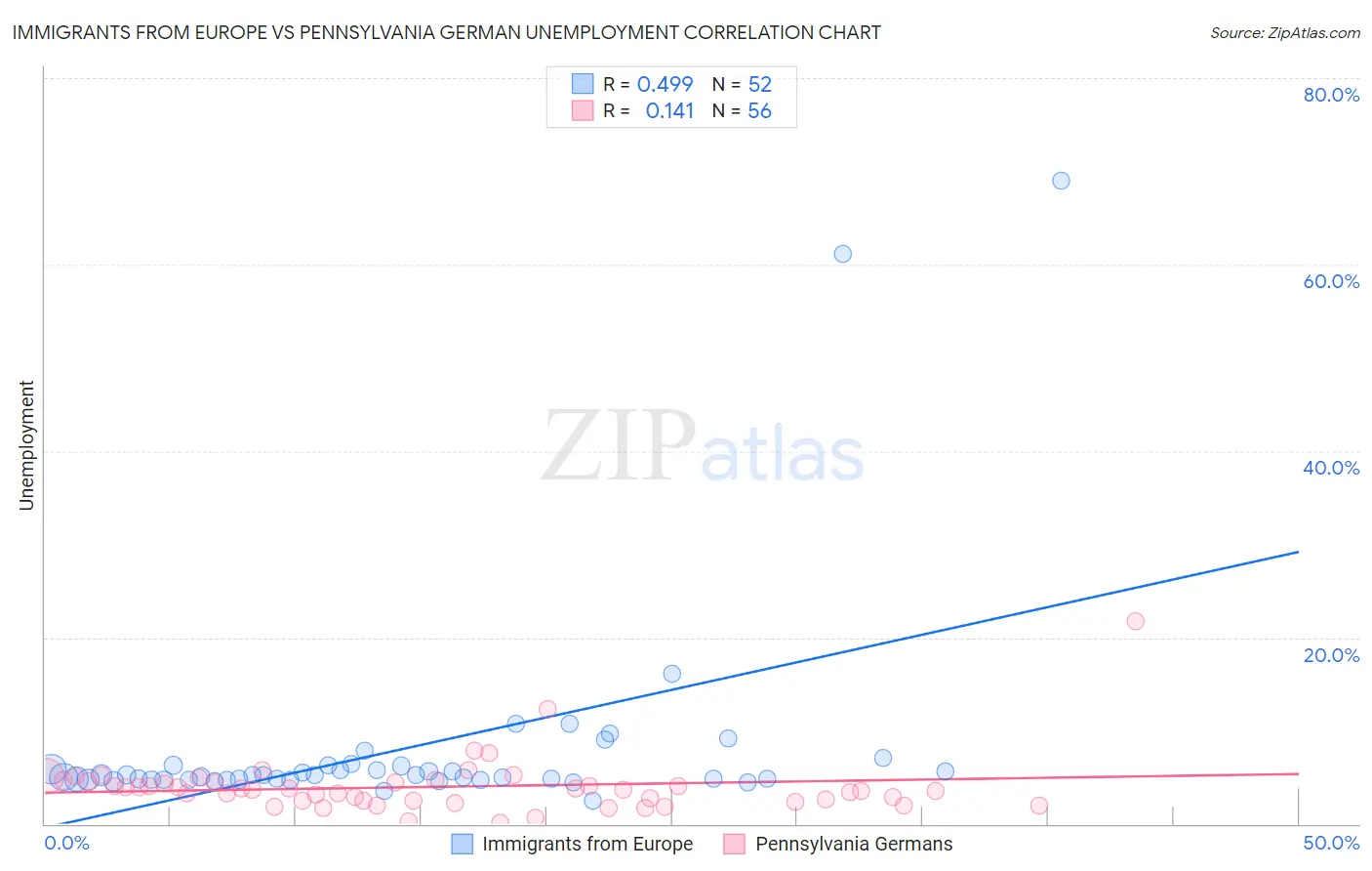 Immigrants from Europe vs Pennsylvania German Unemployment