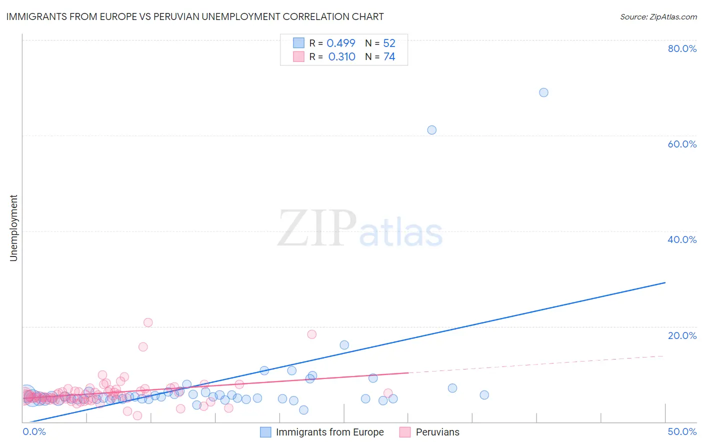Immigrants from Europe vs Peruvian Unemployment