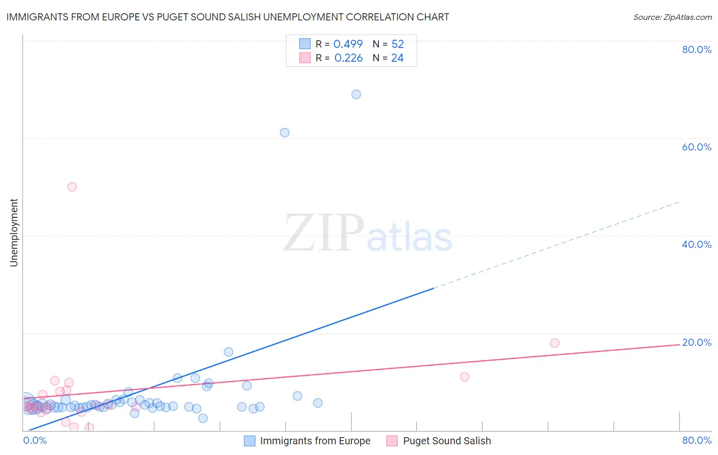 Immigrants from Europe vs Puget Sound Salish Unemployment