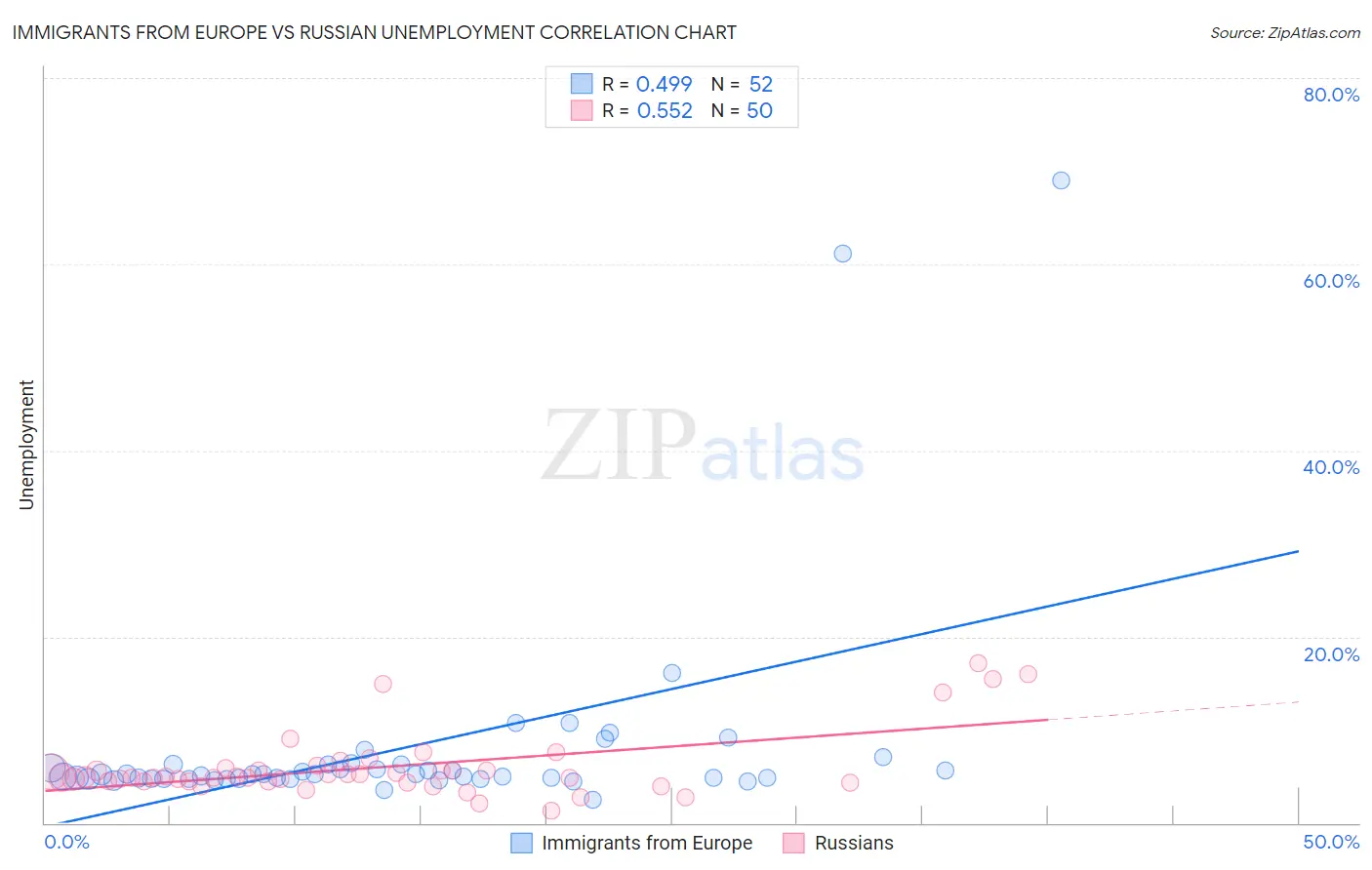 Immigrants from Europe vs Russian Unemployment