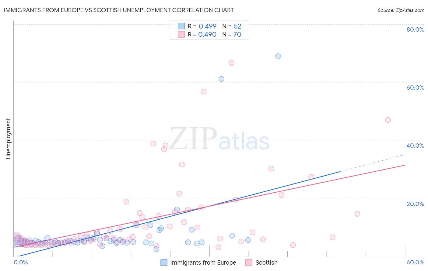 Immigrants from Europe vs Scottish Unemployment