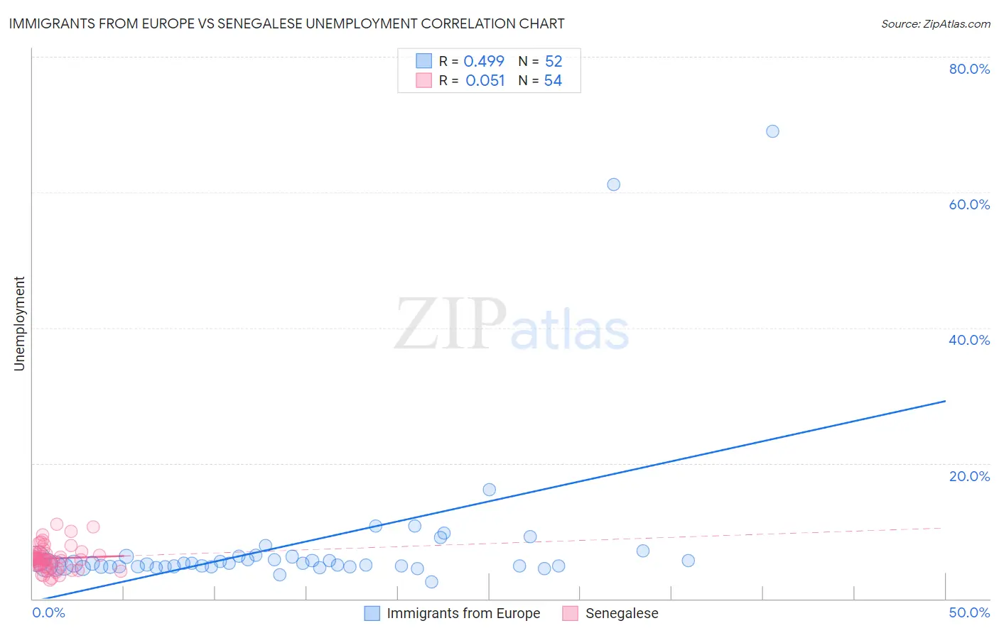 Immigrants from Europe vs Senegalese Unemployment