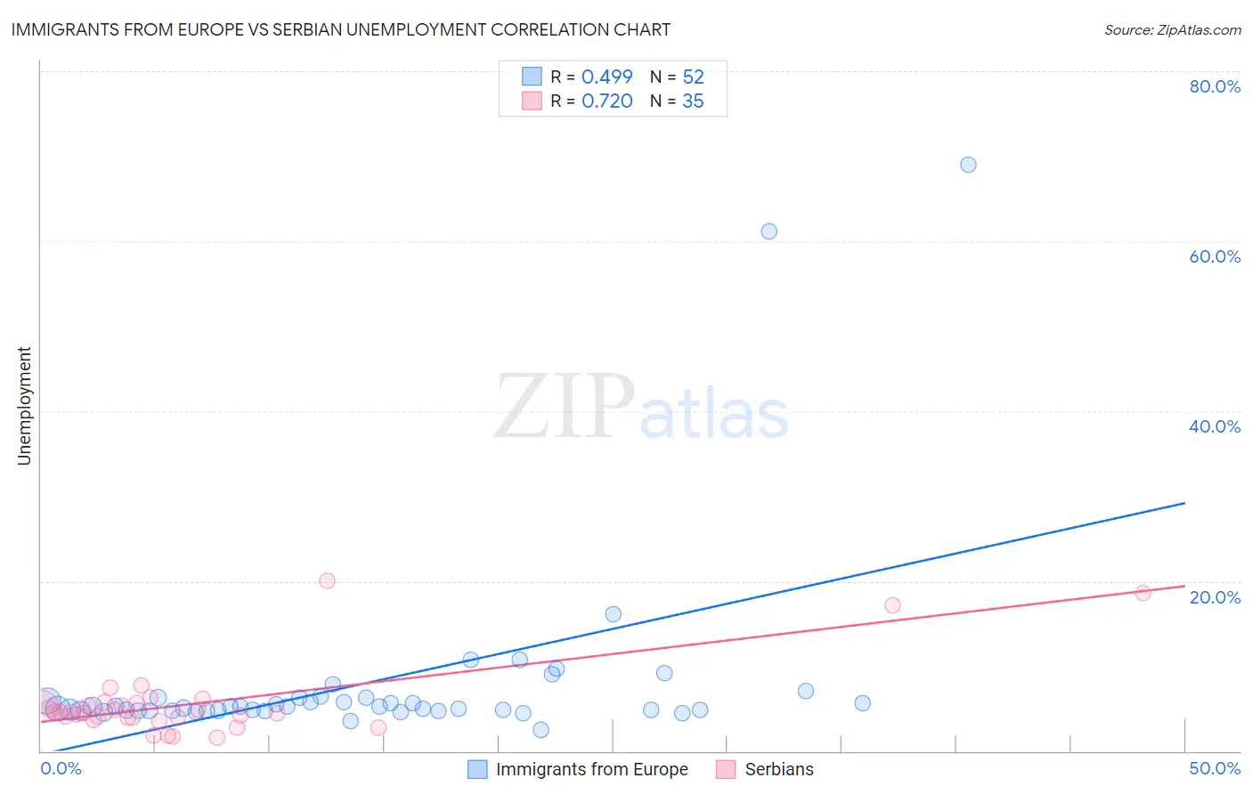 Immigrants from Europe vs Serbian Unemployment