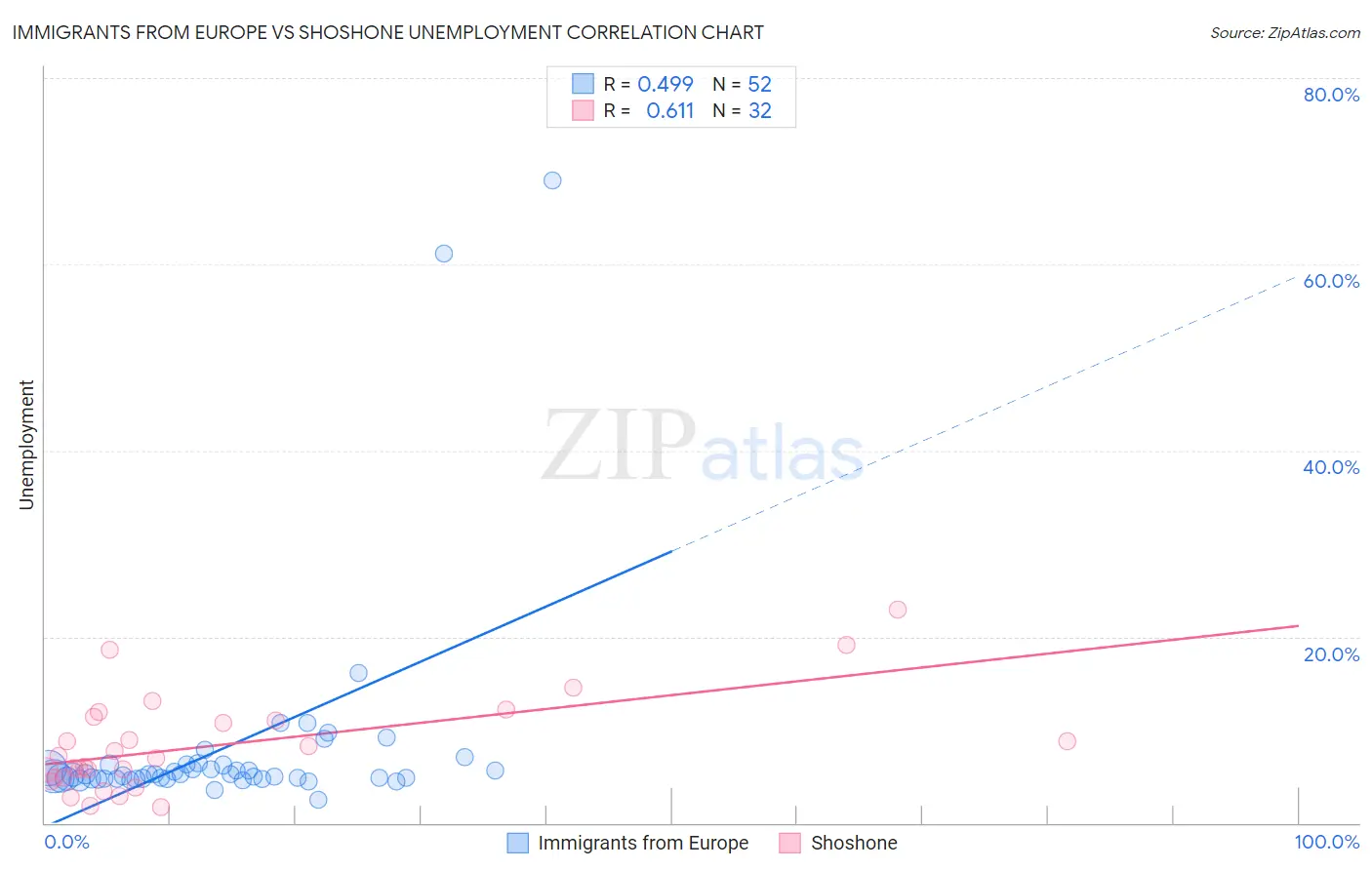 Immigrants from Europe vs Shoshone Unemployment