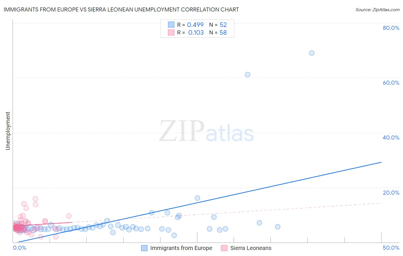 Immigrants from Europe vs Sierra Leonean Unemployment