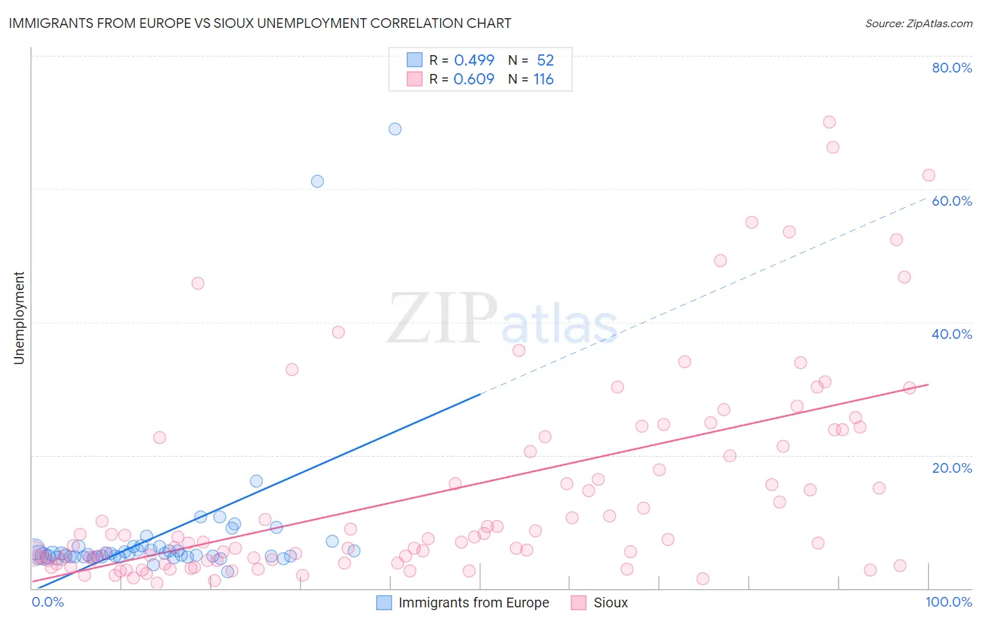 Immigrants from Europe vs Sioux Unemployment