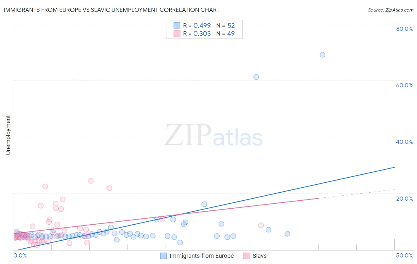 Immigrants from Europe vs Slavic Unemployment