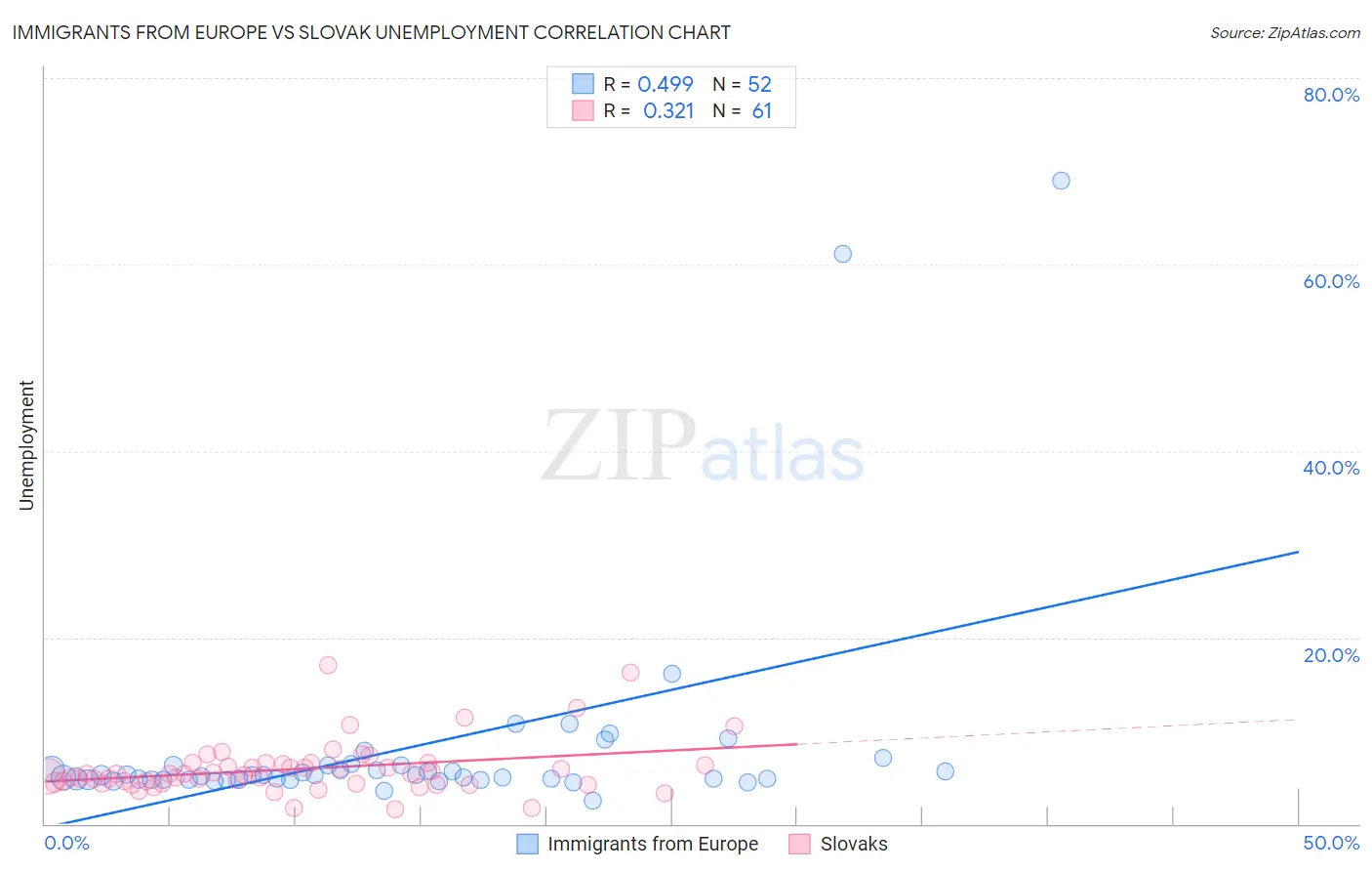 Immigrants from Europe vs Slovak Unemployment