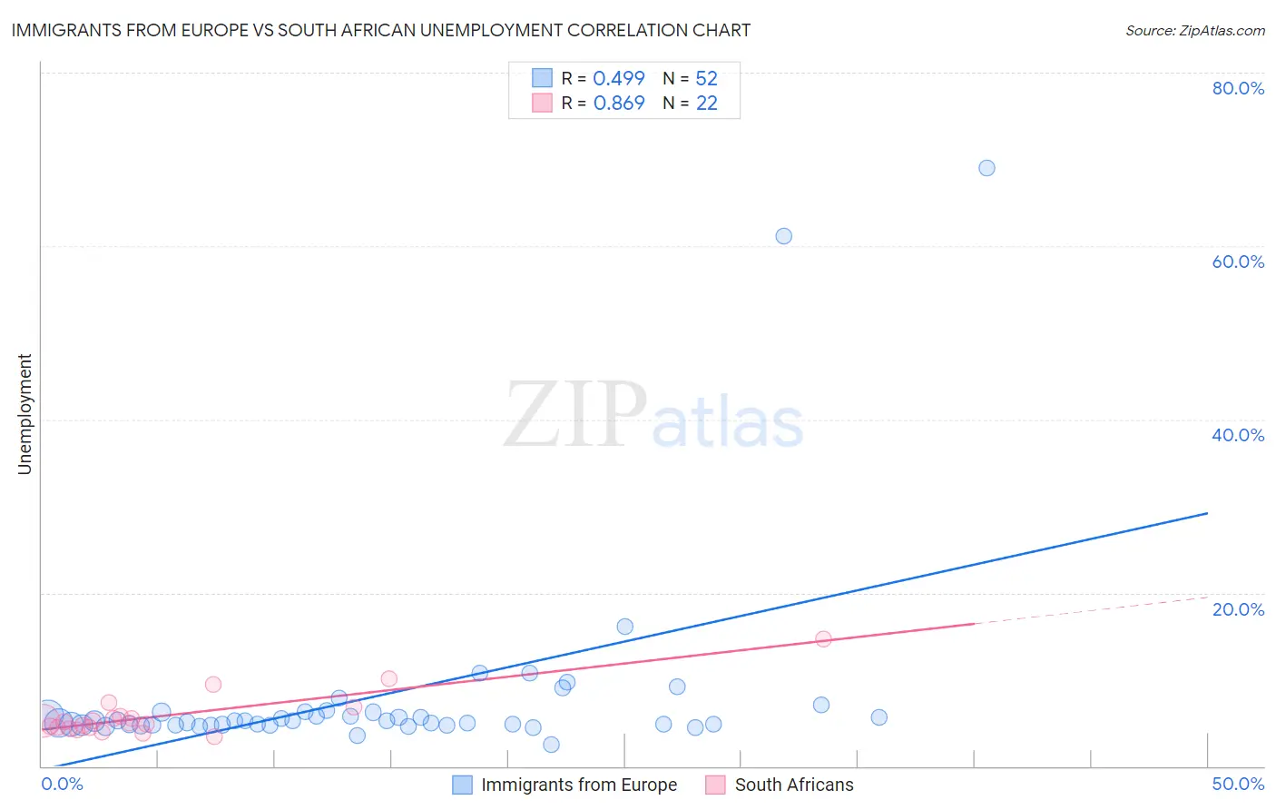 Immigrants from Europe vs South African Unemployment