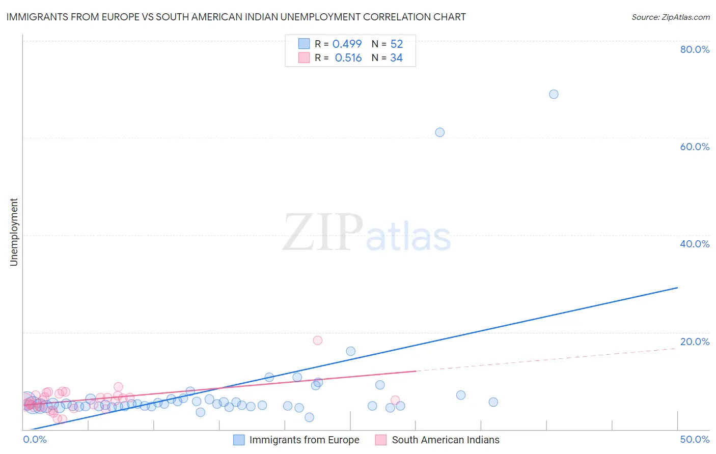 Immigrants from Europe vs South American Indian Unemployment