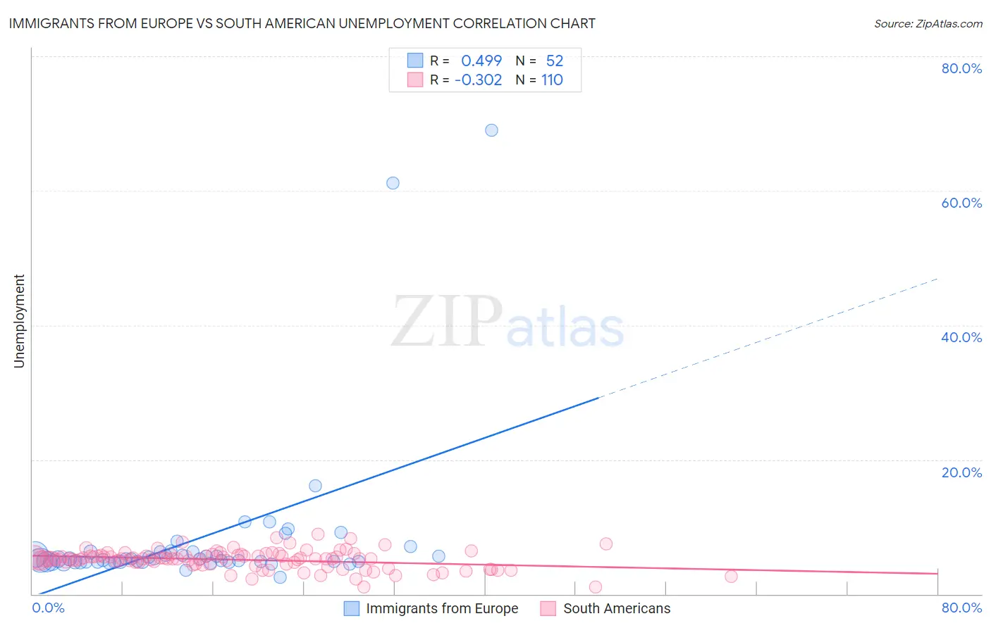 Immigrants from Europe vs South American Unemployment