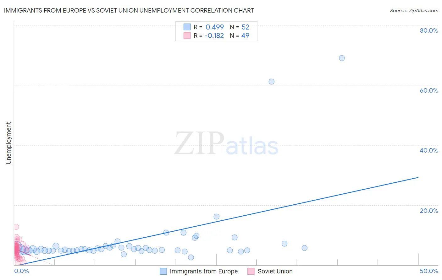 Immigrants from Europe vs Soviet Union Unemployment