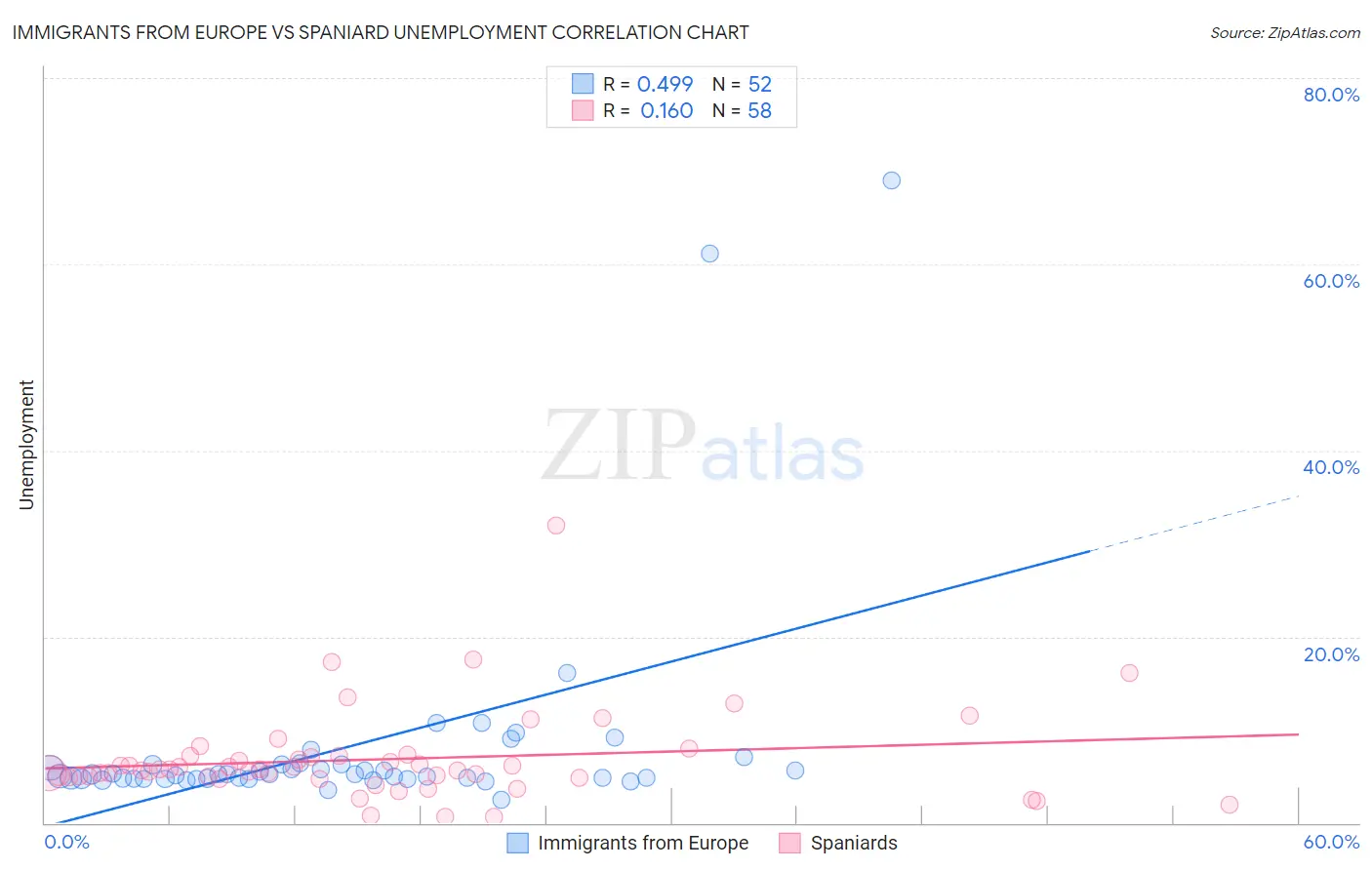 Immigrants from Europe vs Spaniard Unemployment