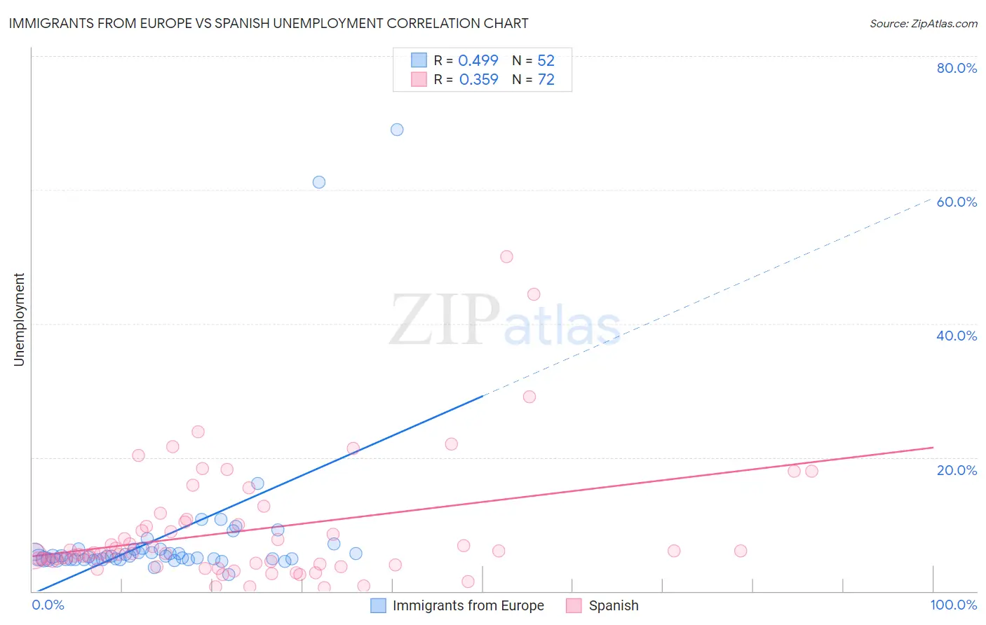 Immigrants from Europe vs Spanish Unemployment