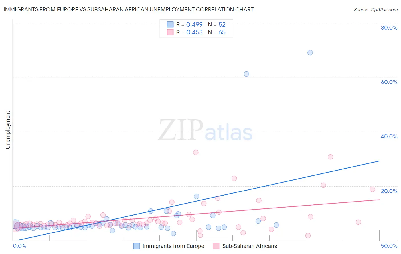 Immigrants from Europe vs Subsaharan African Unemployment