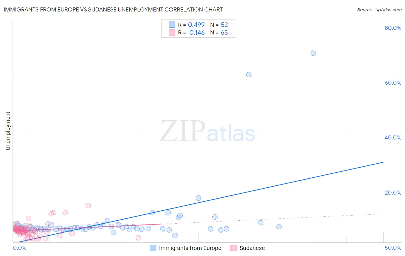 Immigrants from Europe vs Sudanese Unemployment