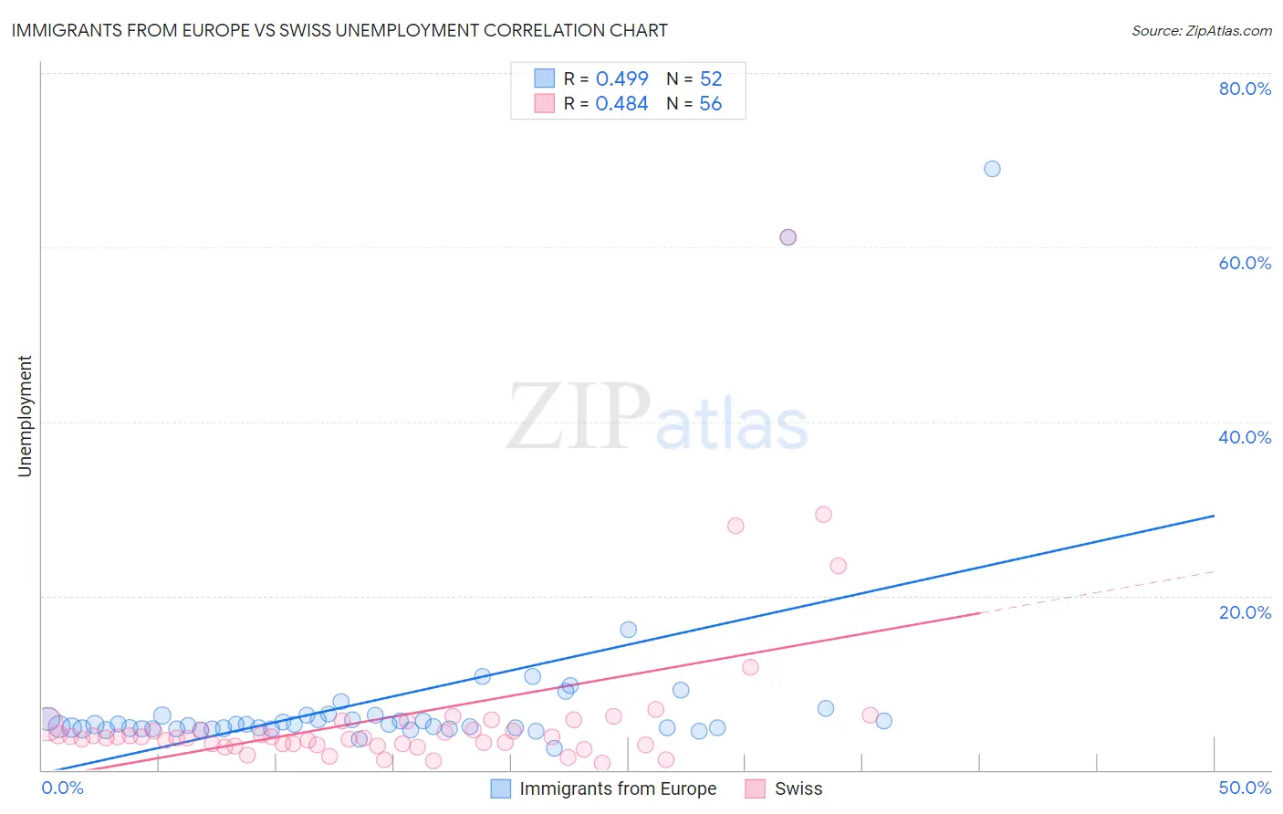 Immigrants from Europe vs Swiss Unemployment