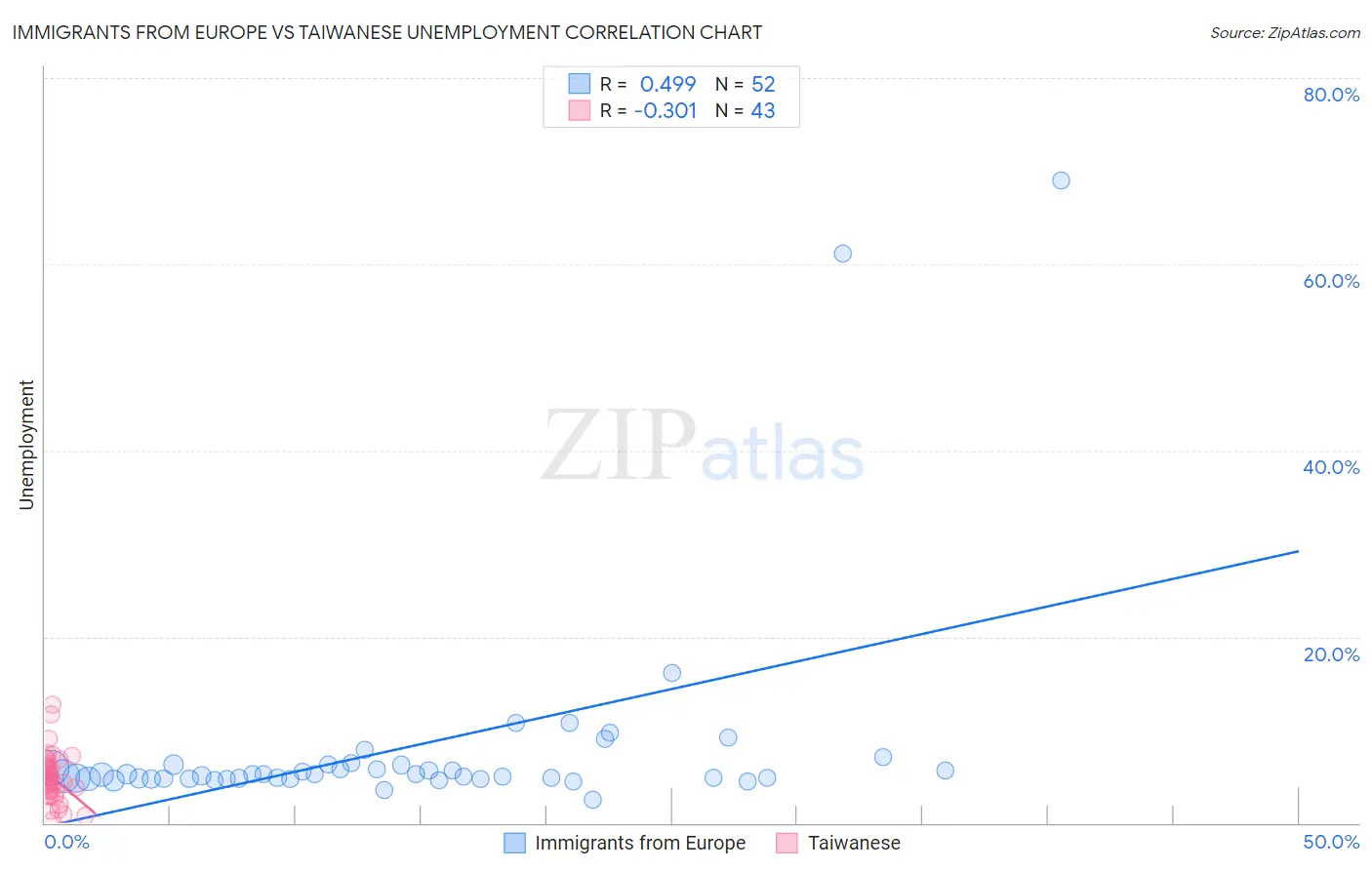 Immigrants from Europe vs Taiwanese Unemployment