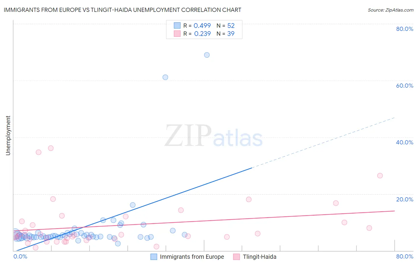 Immigrants from Europe vs Tlingit-Haida Unemployment