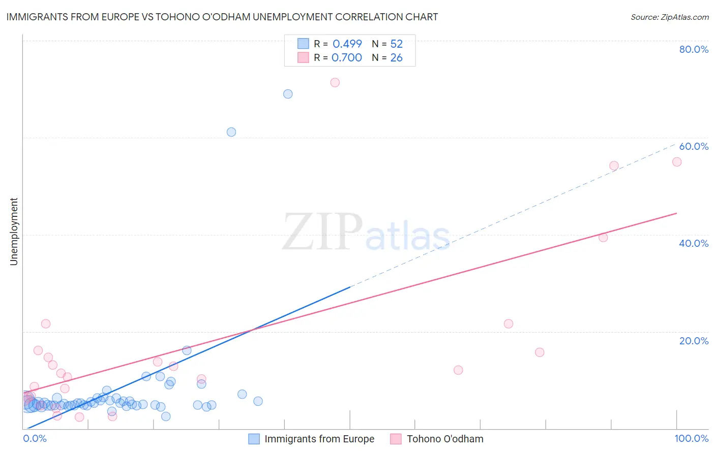 Immigrants from Europe vs Tohono O'odham Unemployment