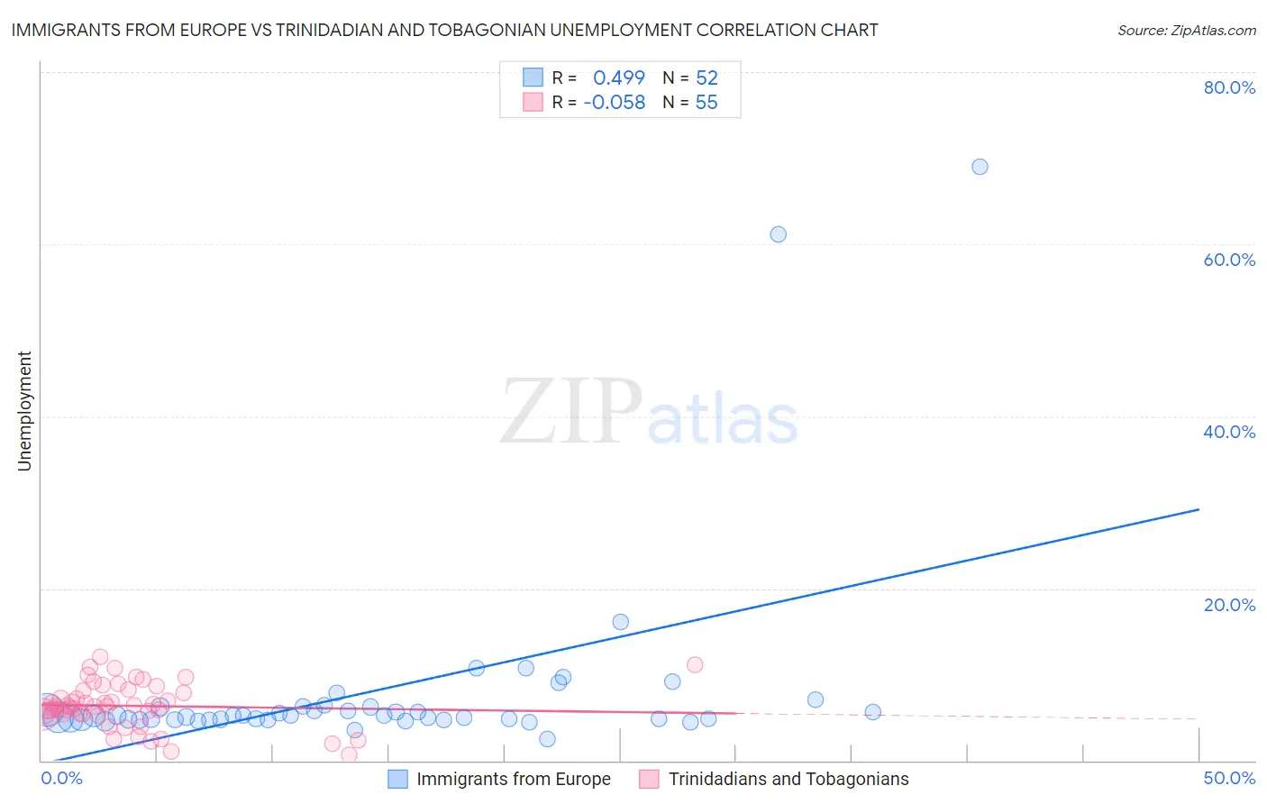 Immigrants from Europe vs Trinidadian and Tobagonian Unemployment