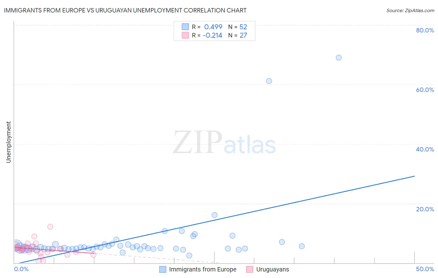 Immigrants from Europe vs Uruguayan Unemployment