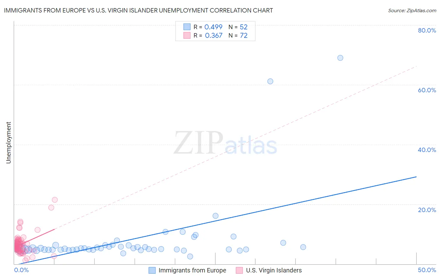 Immigrants from Europe vs U.S. Virgin Islander Unemployment
